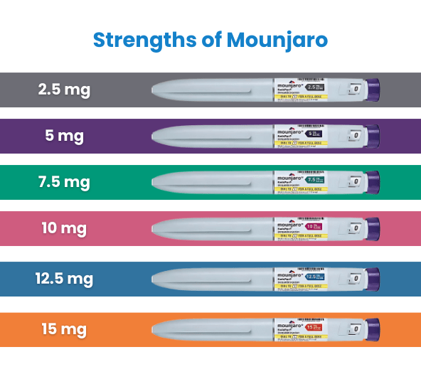 strengths of Mounjaro