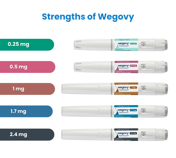Wegovy dosage guide